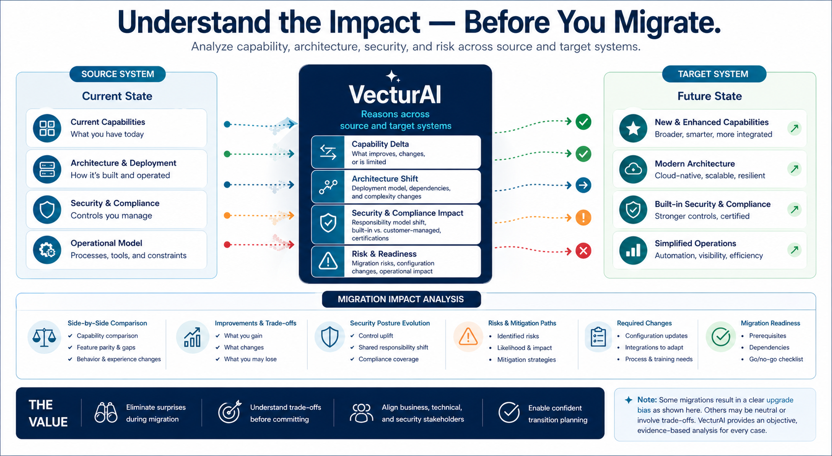 Migration Impact Analysis